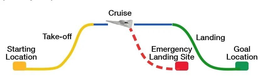 Diagram of a flight profile: take-off, cruise, an emergency diversion to an emergency landing site, and landing at the goal location