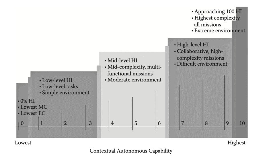 Chart of contextual autonomous capability from level 0 to 10, from low-level human interaction in simple environments to approaching 100 percent independence in extreme environments