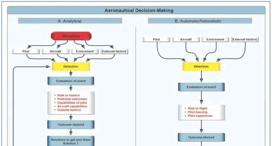 FAA diagram comparing analytical and automatic/naturalistic aeronautical decision-making: detection, evaluation of the event, desired outcome and solutions