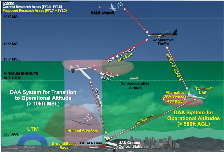 NASA Detect and Avoid system architecture for UAS transition: altitude bands from 500 feet AGL to 60,000 feet MSL showing HALE aircraft, cooperative and non-cooperative traffic, and sensors including ADS-B, TCAS-II, ACAS Xu, airborne radar and C2 datalink feeding a UAS Ground Control Station