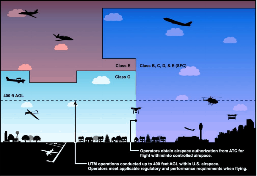 UTM operations in controlled and uncontrolled airspace: vertical cross-section of Class G, Class E, and Class B, C, D and E(SFC) airspace divided at 400 feet AGL, with aircraft and UAS silhouettes over farm, suburban and urban scenes and a note that operators must obtain airspace authorization for controlled airspace